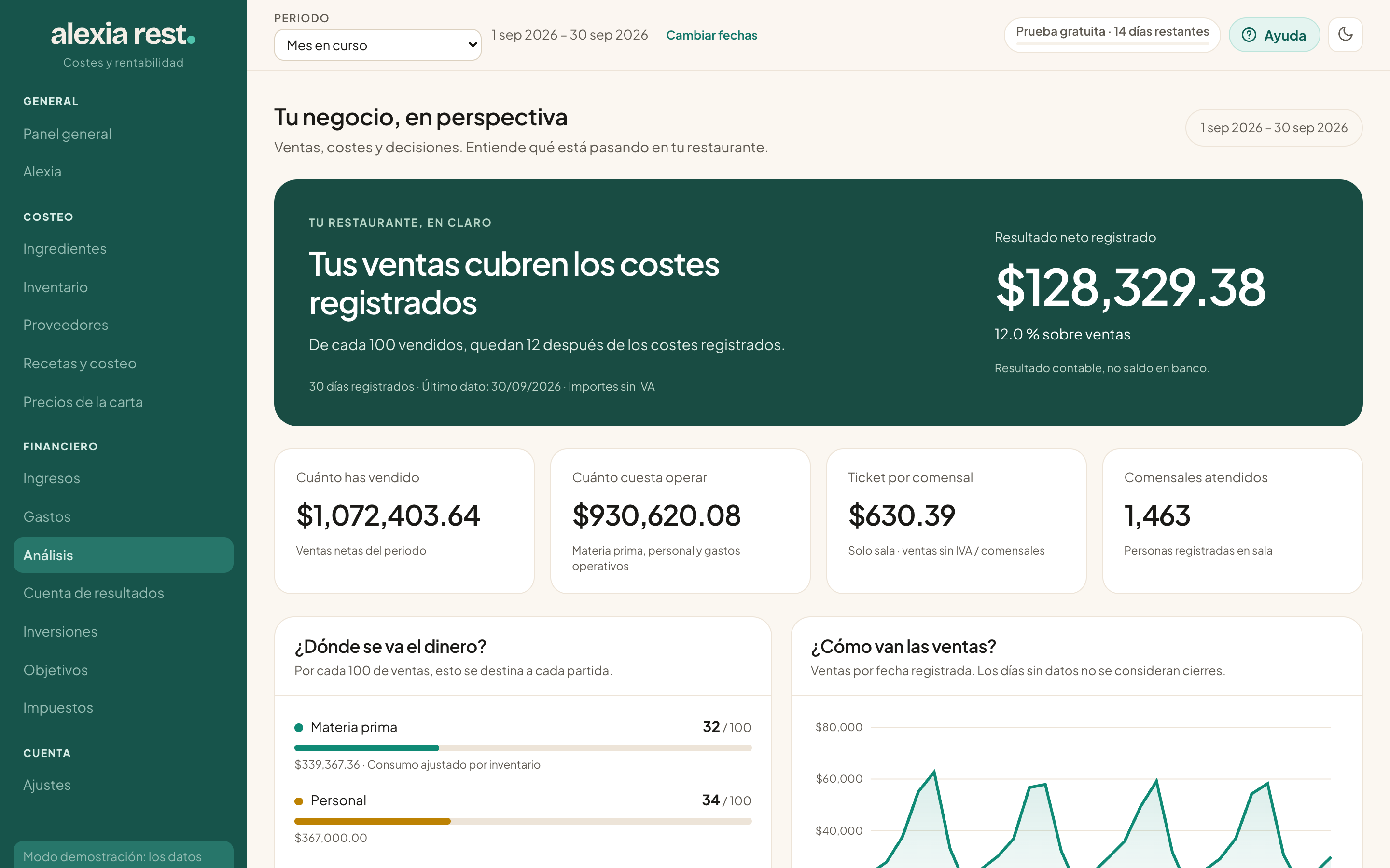 Análisis de Alexia: cuánto has vendido, cuánto cuesta operar, dónde se va el dinero y cómo van las ventas